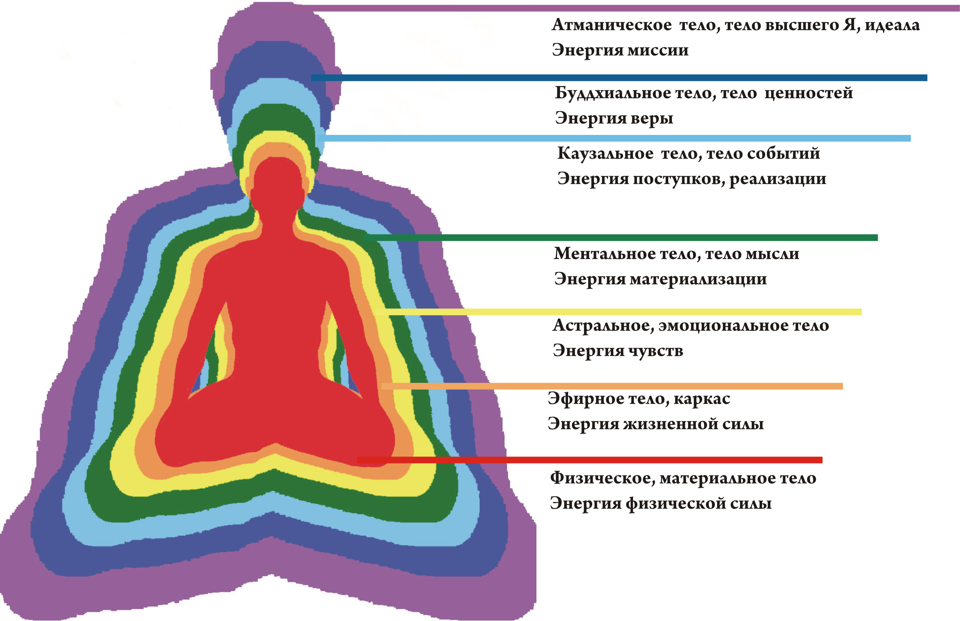 Энергетические тела человека картинки